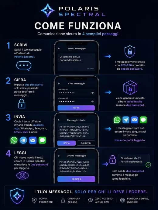 Come funziona Polaris Spectral